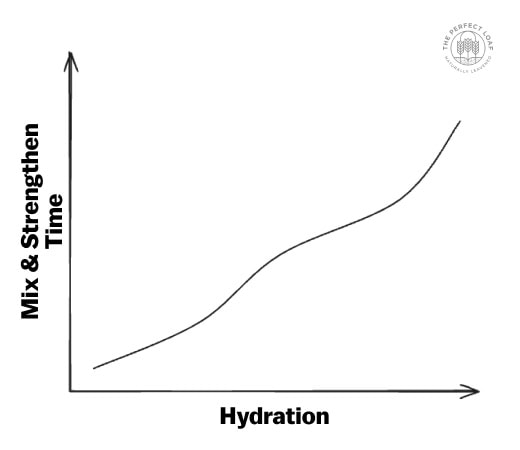 As a dough's hydration increases, so must it's mixing time.