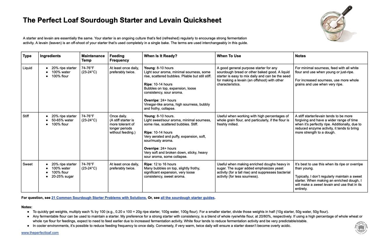 Sourdough starter and levain quicksheet screen capture.